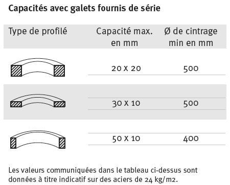 Capacités PRM 10 M