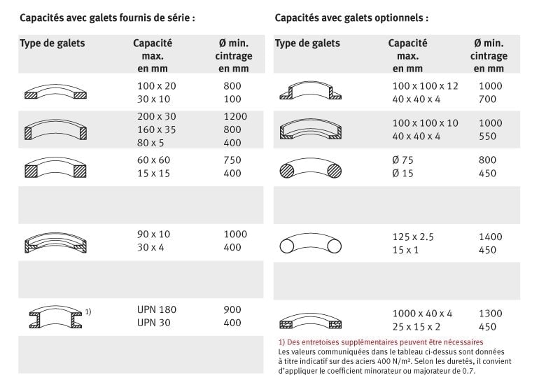 Capacités PRM 100 FH