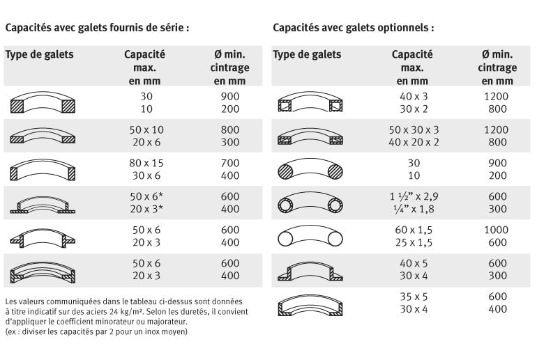 Capacités PRM 31 F