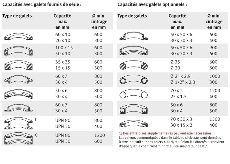 Capacités PRM 50 FH