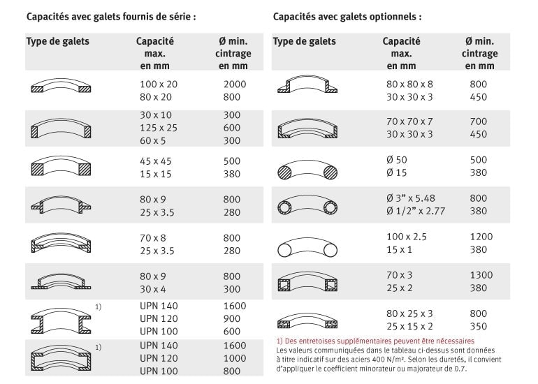 Capacités PRM 80 FH